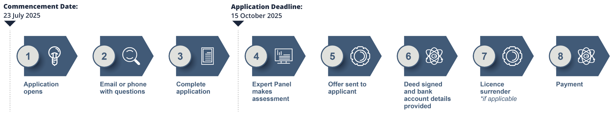 Fisheries Adjustment Program - step process - 04v2